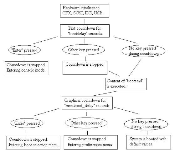 uboot parts sequence